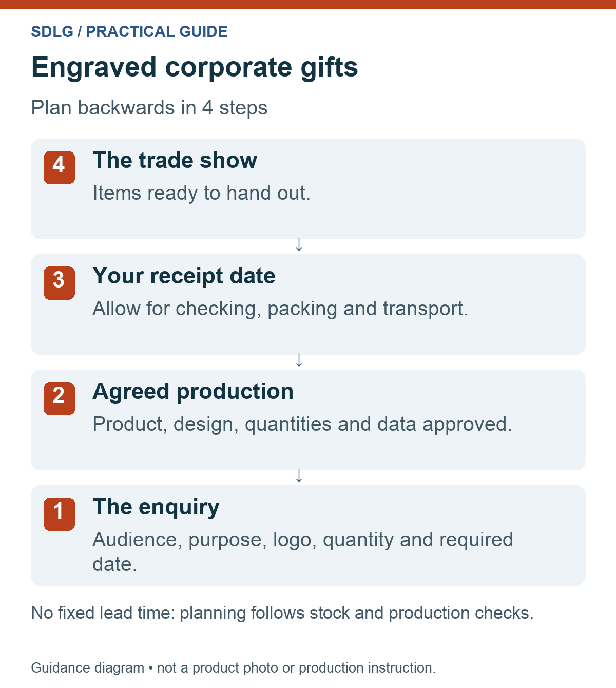 Backwards planning diagram for engraved corporate gifts: trade show, receipt, approved production and enquiry, without fixed day counts.