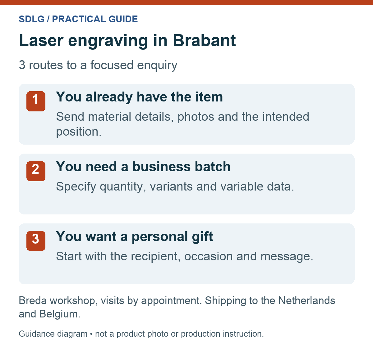 Laser engraving in Brabant enquiry diagram: own item, business batch or personal gift, handled from the Breda workshop.