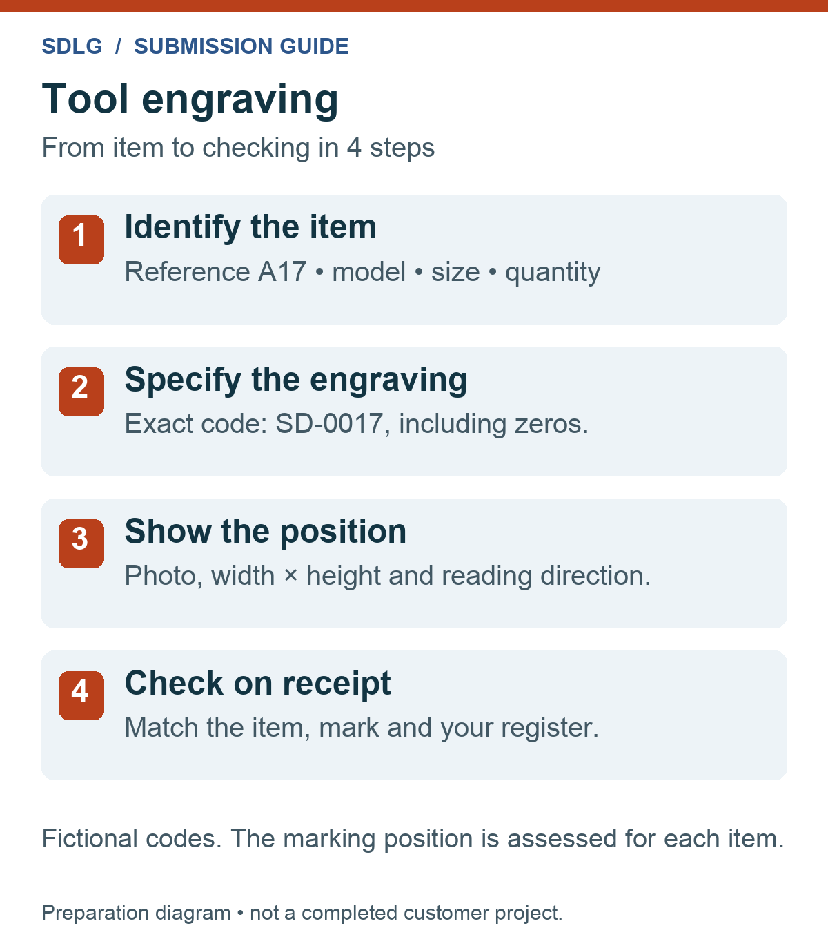 Submission diagram for tool engraving: identify the item, specify the code, show the position and check the result on receipt.