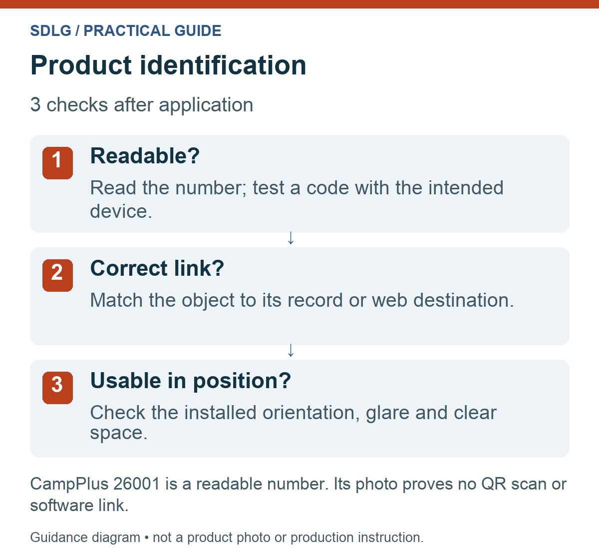 Product identification diagram: check readability, the correct object record and the final installed position.