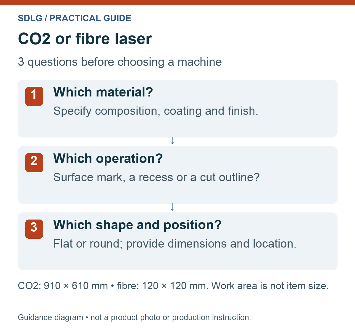 CO₂ or fibre laser decision diagram: material, operation and access, with each machine’s work area shown separately.