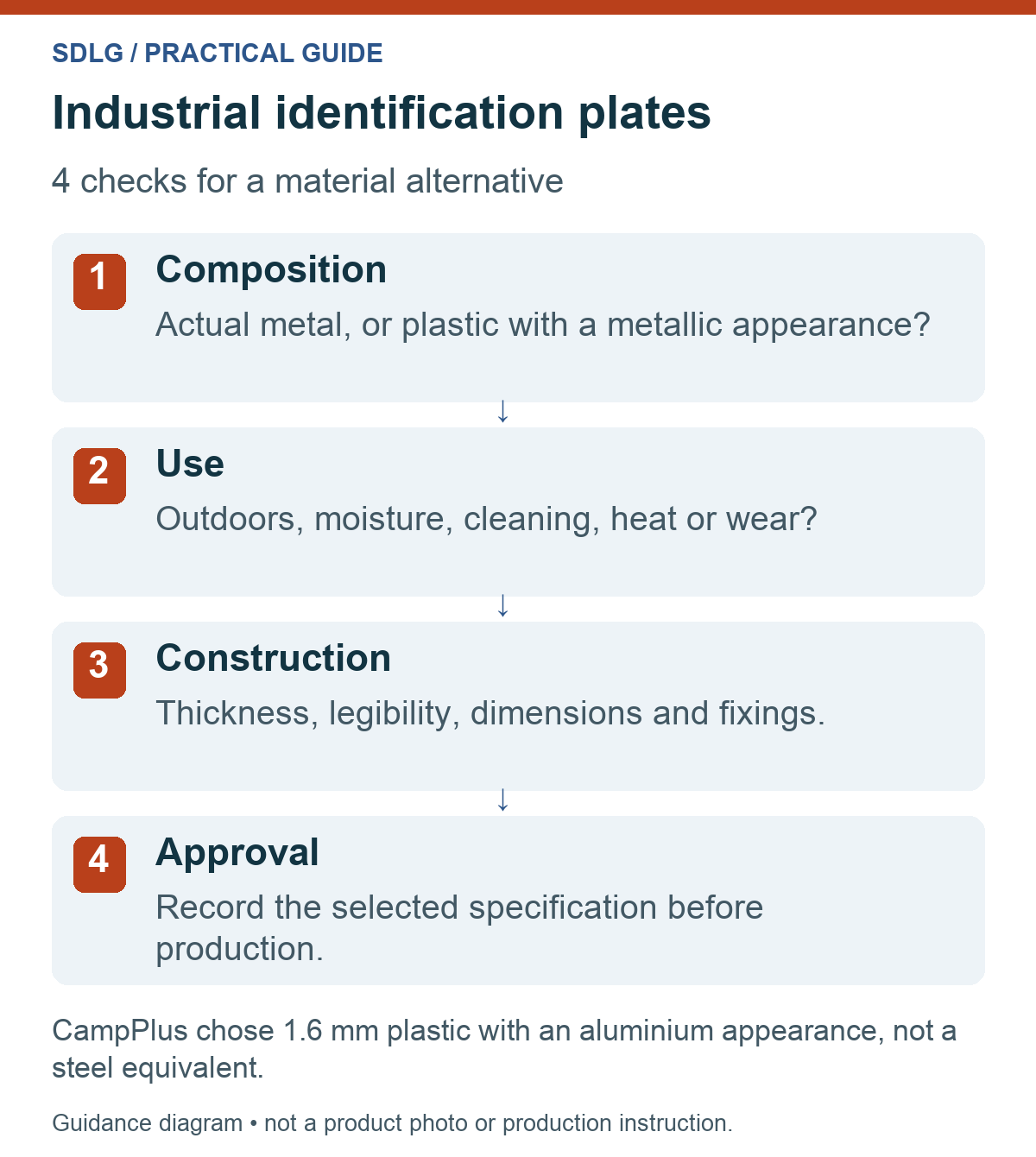 Industrial identification plates checklist: composition, use, construction and approval; a metallic appearance does not establish metal composition.