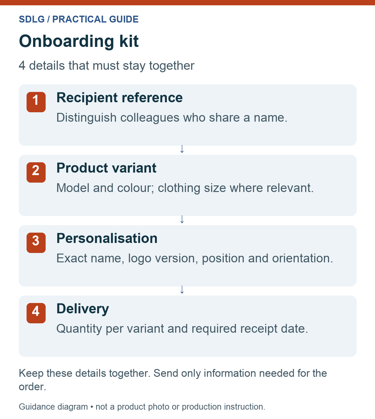 Onboarding kit checking diagram: recipient reference, product variant, exact personalisation and delivery details.