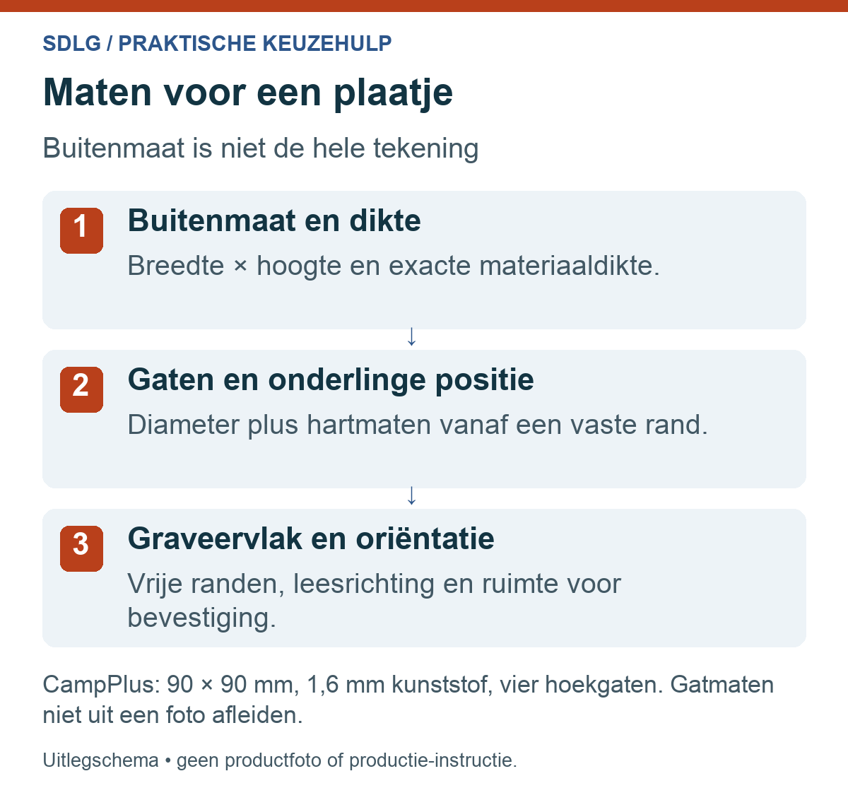 Maatvoeringsschema bij lasersnijden: buitenmaat en dikte, gatdiameter en hartmaten, graveervlak en leesrichting.