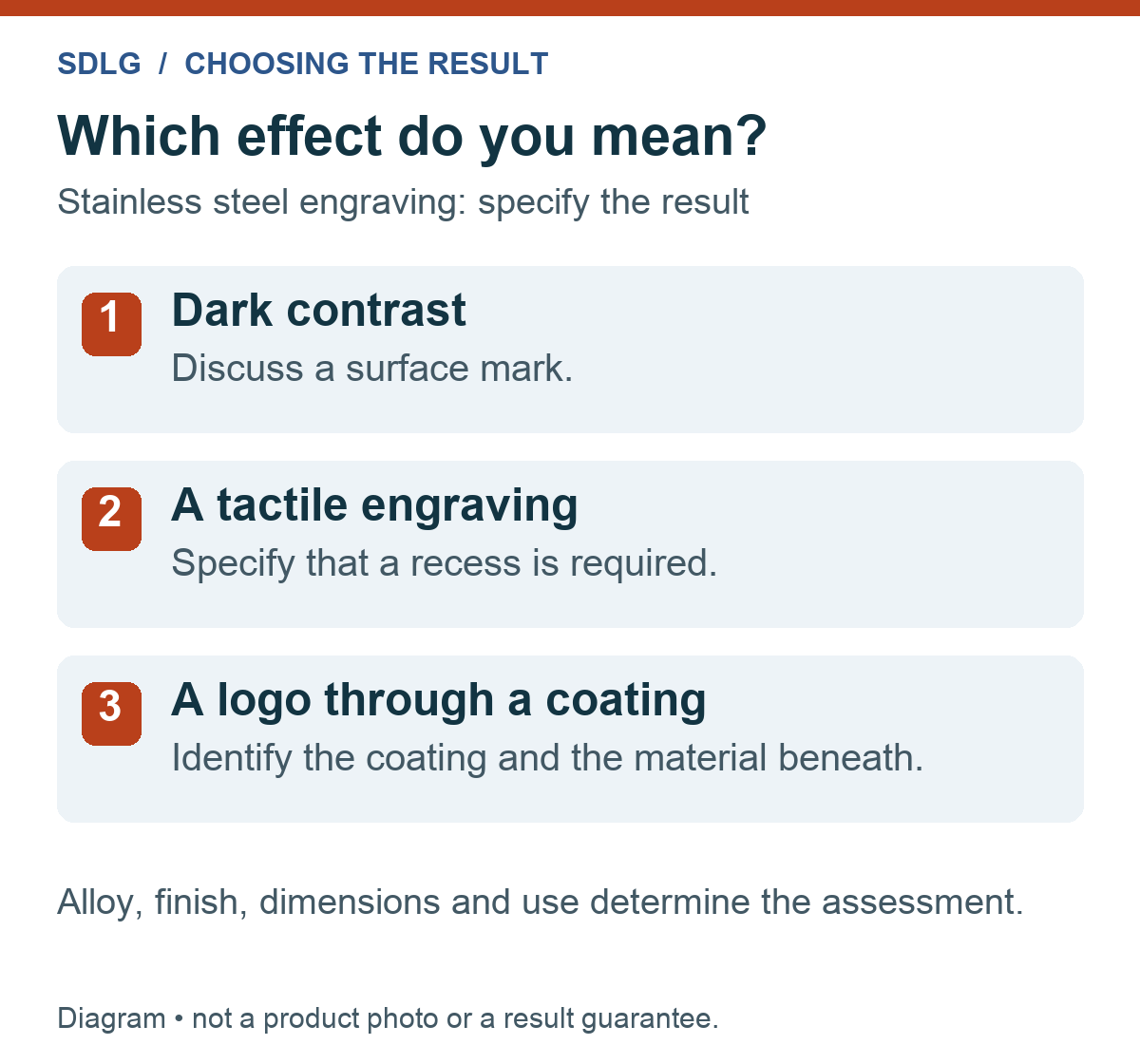 Decision diagram for stainless steel engraving: dark contrast, a tactile recess and coating removal are different intended results.