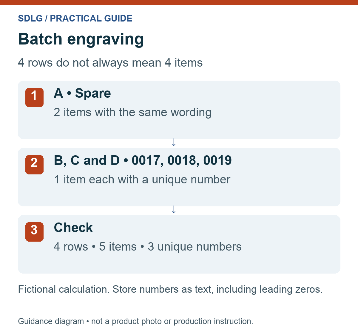 Batch engraving counting diagram: two spare plates plus three unique numbers equal five items from four rows.