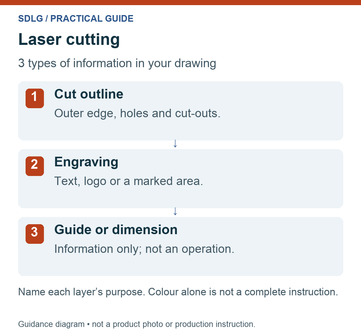 Laser cutting diagram with three named layers: cut outlines, engraving and guides or dimensions.