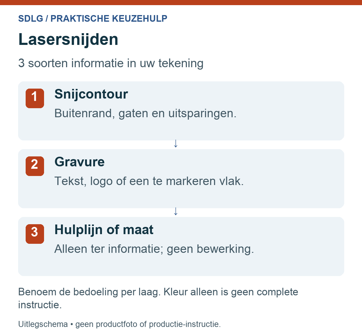 Schema voor lasersnijden met drie benoemde lagen: snijcontour, gravure en hulplijnen of maatvoering.